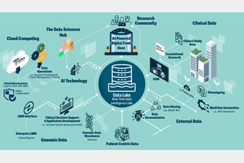 Data Sciences graphic of Data Lake